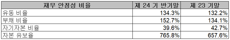 에이프로 - 재무 안정성 비율