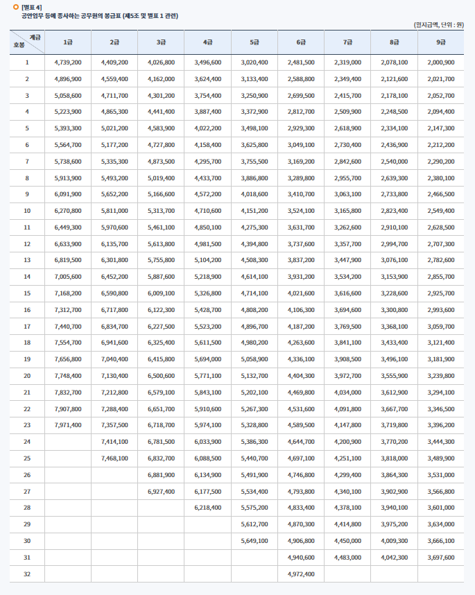 2025년 _공무원봉급표 확인