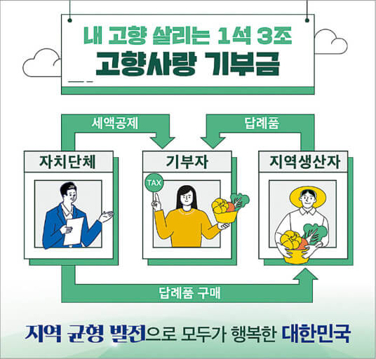 고향사랑 기부금의 1석3조 효과