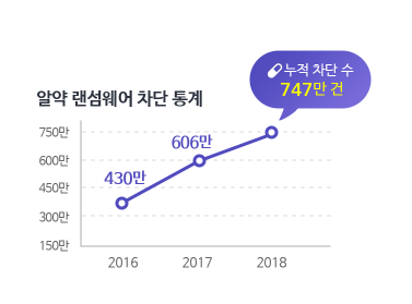 알약 랜섬웨이 차단 통계