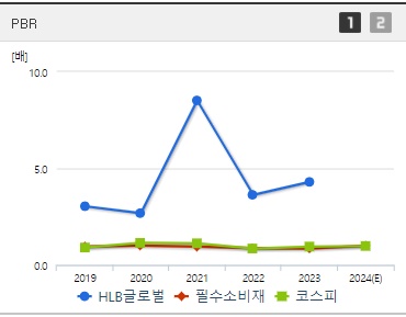 HLB글로벌 주가 PBR