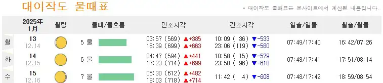 대이작도 물때
