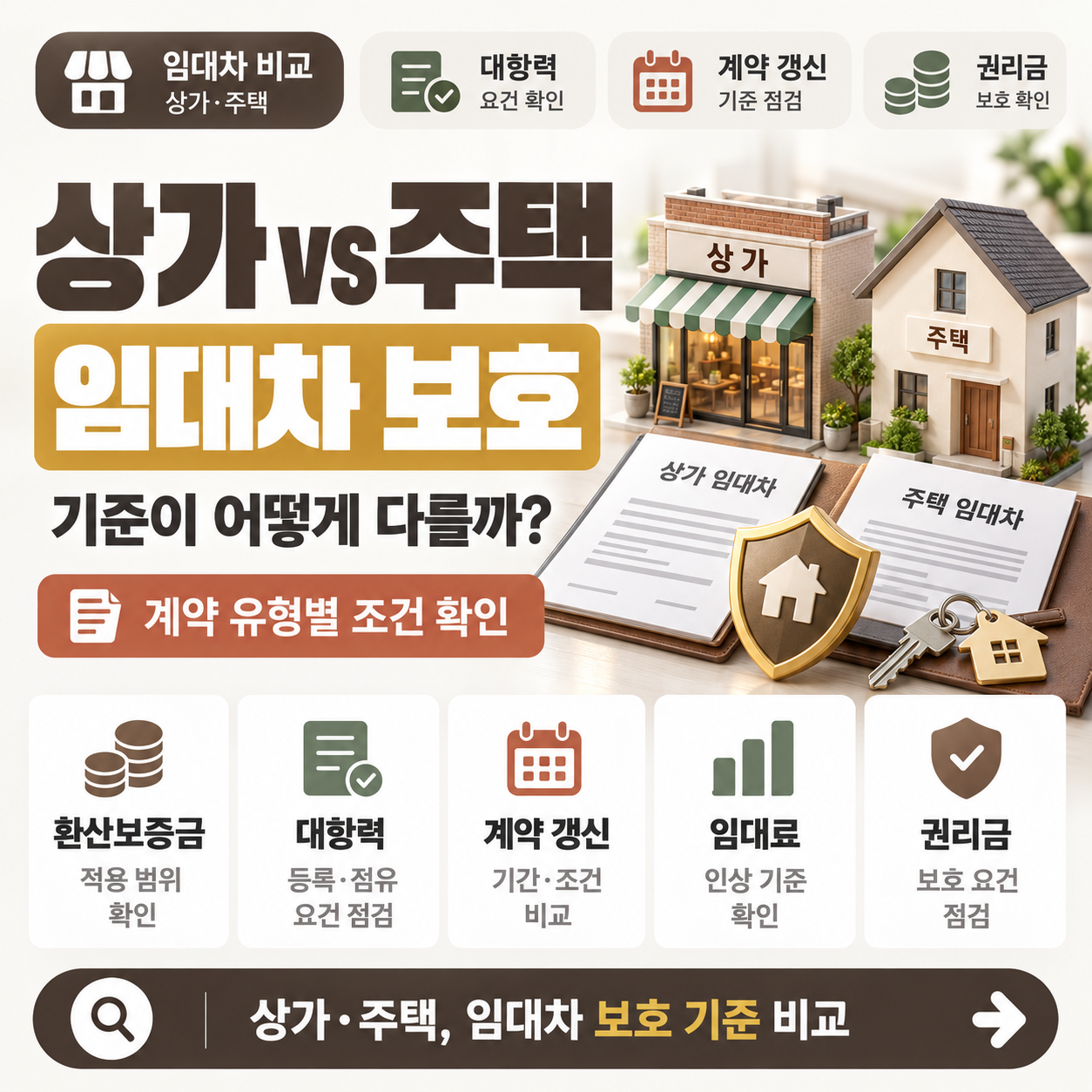 상가 임대차와 주택 임대차의 보호 기준 차이를 비교한 이미지