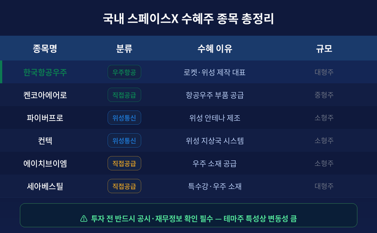 국내 스페이스X 수혜주 종목 총 정리