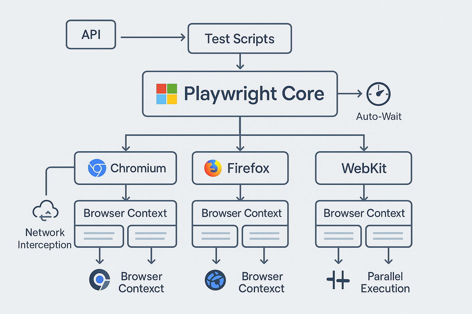 Playwright 아키텍처 다이어그램