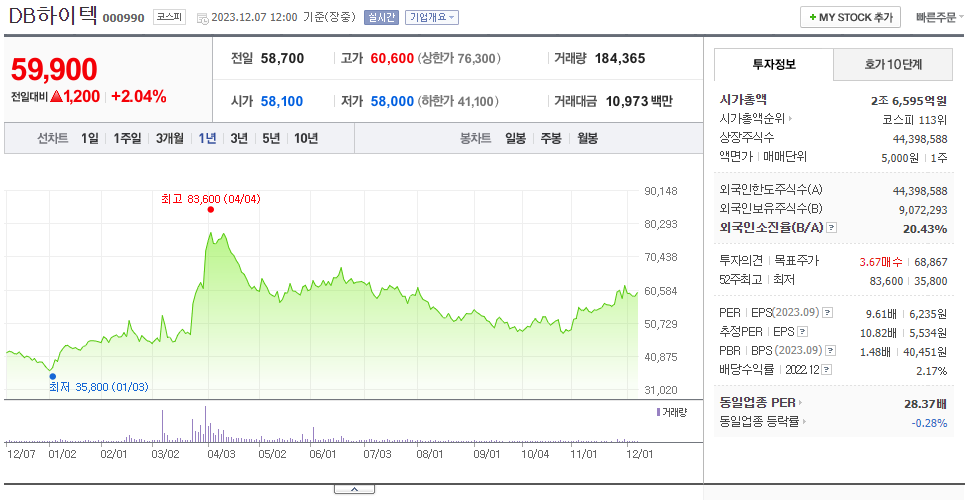DB하이텍_주가
