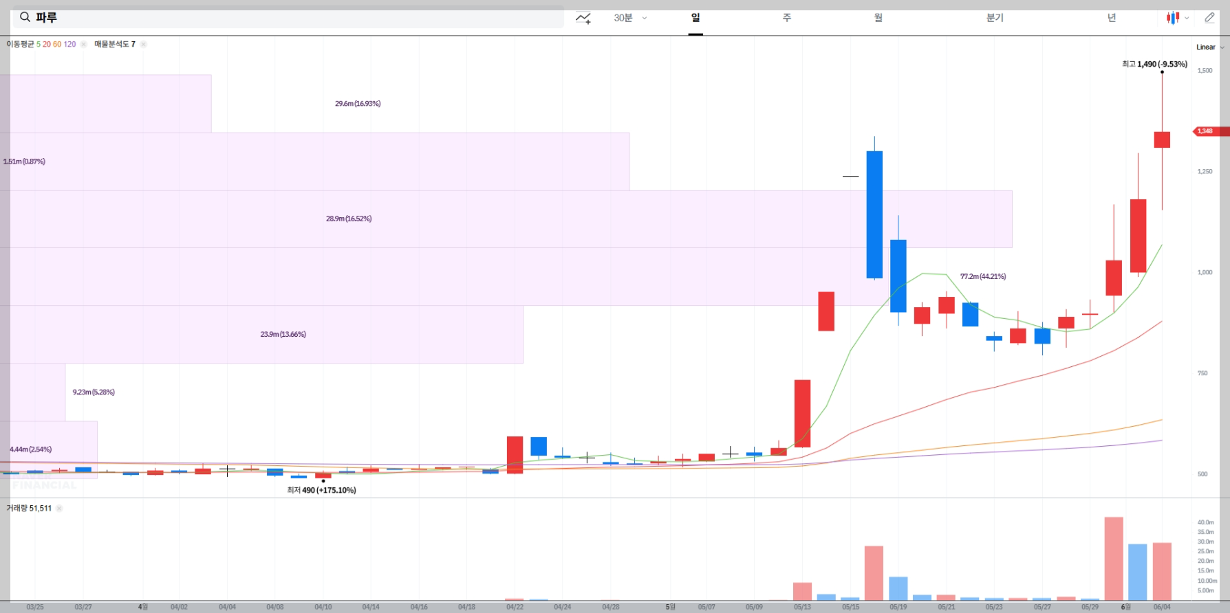 파루 현재 주가 차트