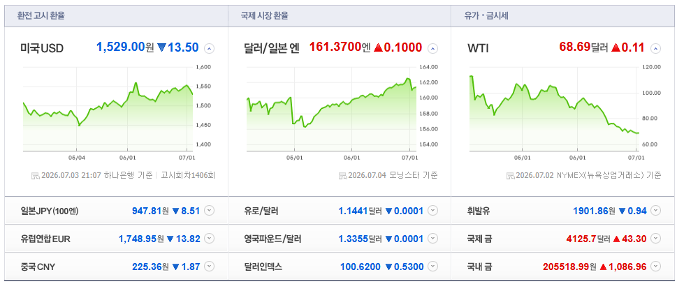2026-07-03, 21시 07분 주요국가 환율현황 [출처=네이버 Pay 증권 제공]