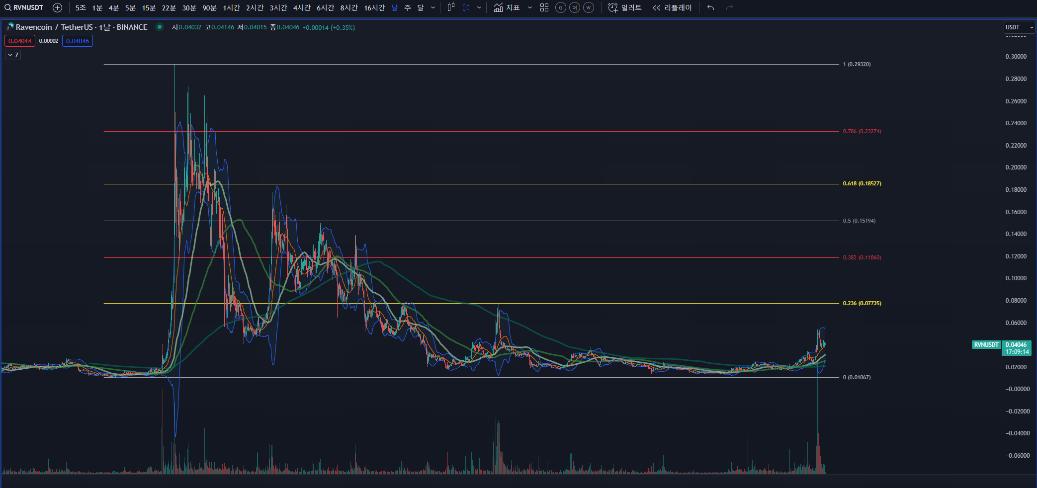 RWA 분류 레이븐 RVN 코인의 현재 시세 및 가격 전망 - 현재가격 (바이낸스)
