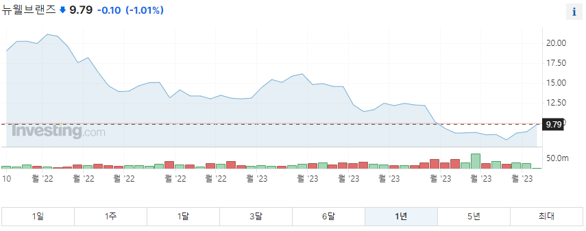 뉴웰브랜즈 1년 주가그래프입니다.