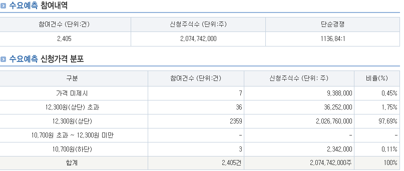 수요예측 결과