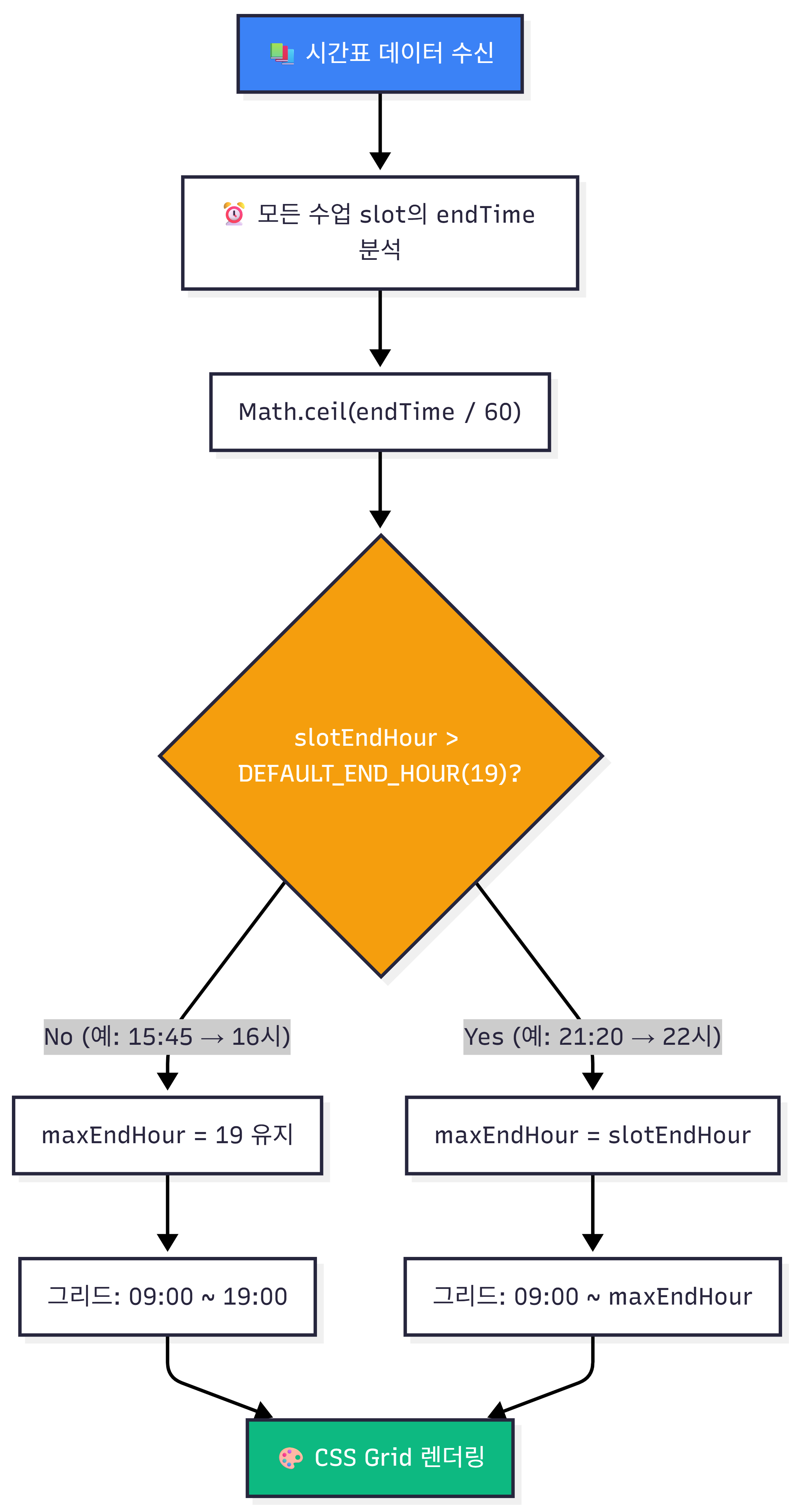 동적 그리드 로직 다이어그램