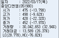 중앙디앤엠 가격 시세 예시