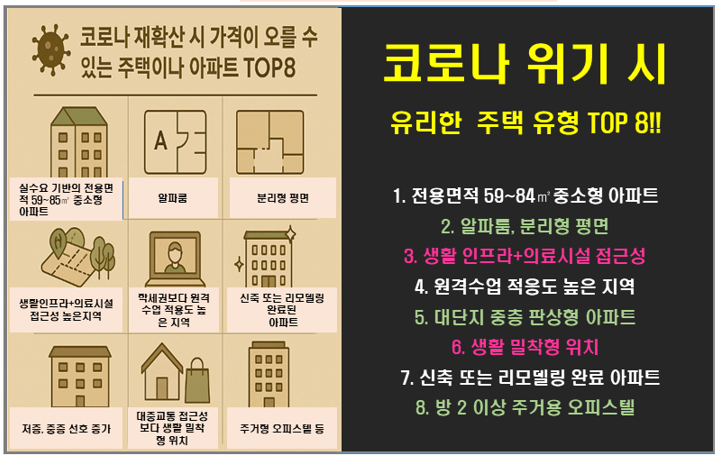 코로나 재확산 시 가격이 오를 수 있는 주택이나 아파트 top8!!