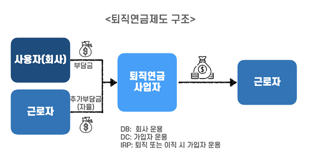 퇴직연금 IRP계좌로 연금 준비 : 세금 혜택과 과세이연 장점