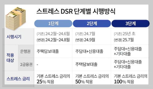 주담대 생활안정자금대출 한도