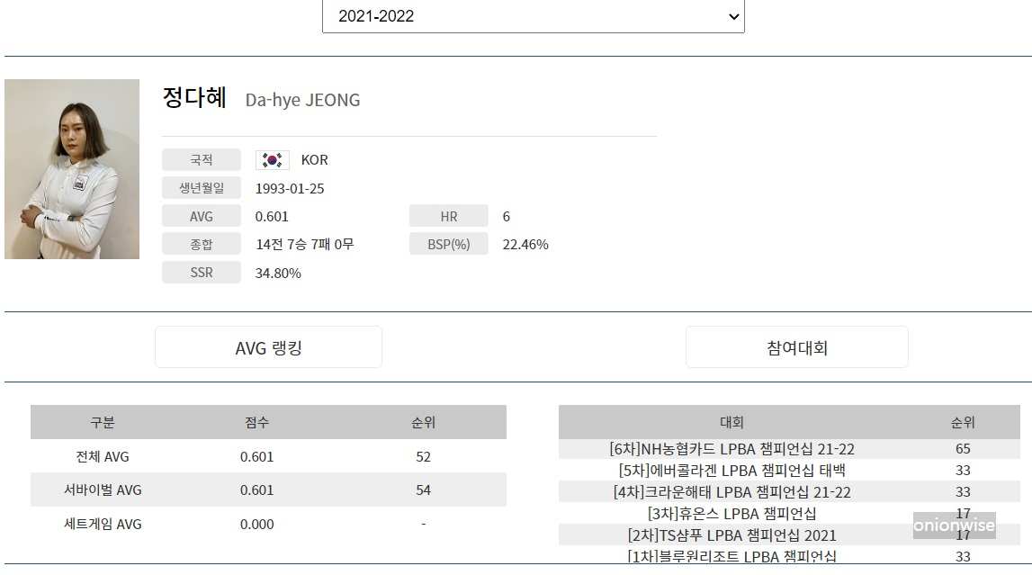 정다혜 당구선수의 LPBA투어 프로당구대회 성적(2021-2022 시즌)