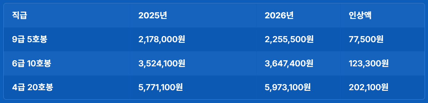 2026년 공안직공무원 봉급표