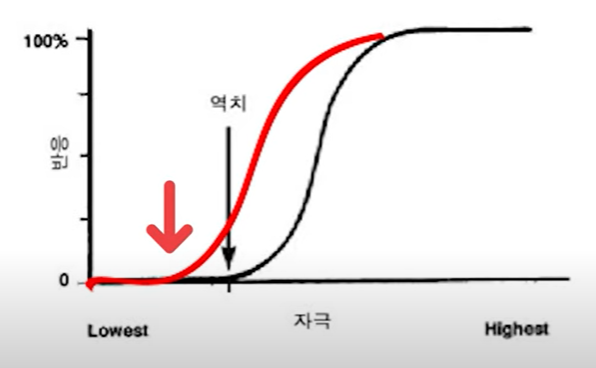 내장의 과민성의 역치