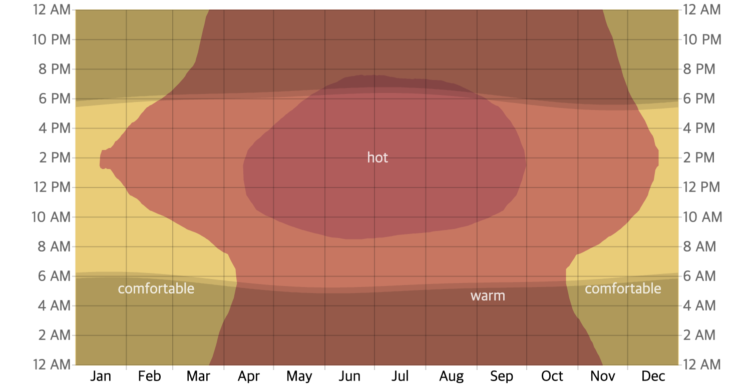 다낭 월별 평균 기온