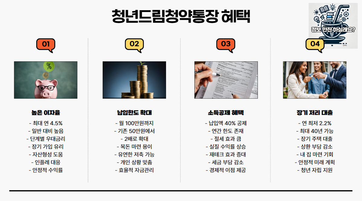 청년드림청약통장-혜택