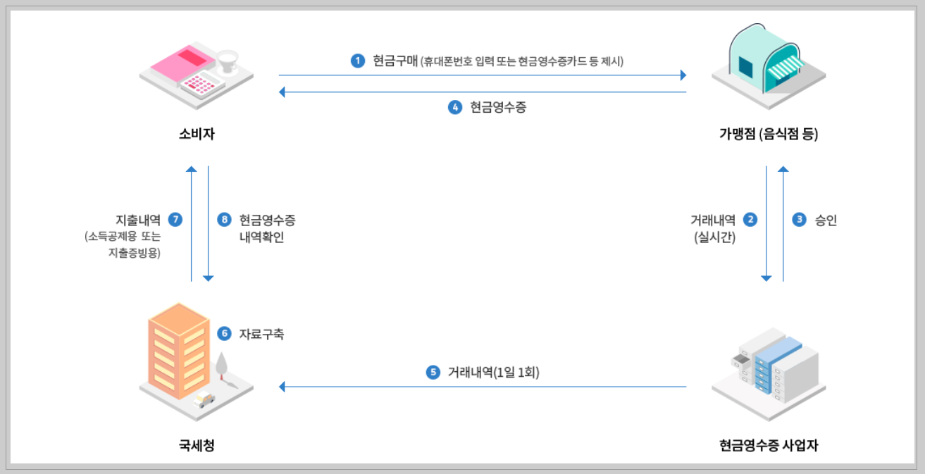 현금영수증 홈페이지 조회