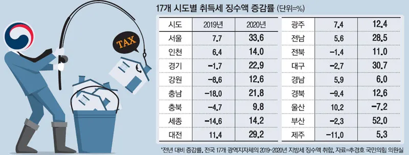 다주택자 취득세 완화
