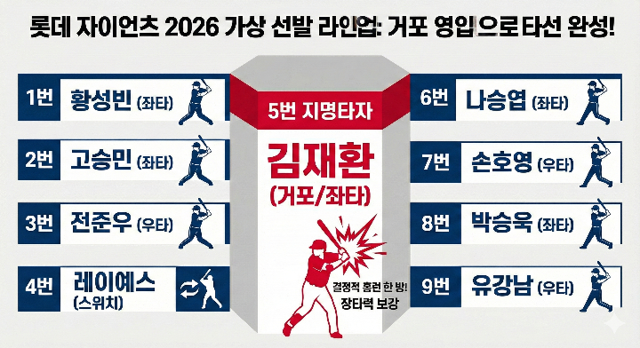 거포 김재환 영입으로 완성된 롯데 자이언츠의 2026시즌 파워 라인업