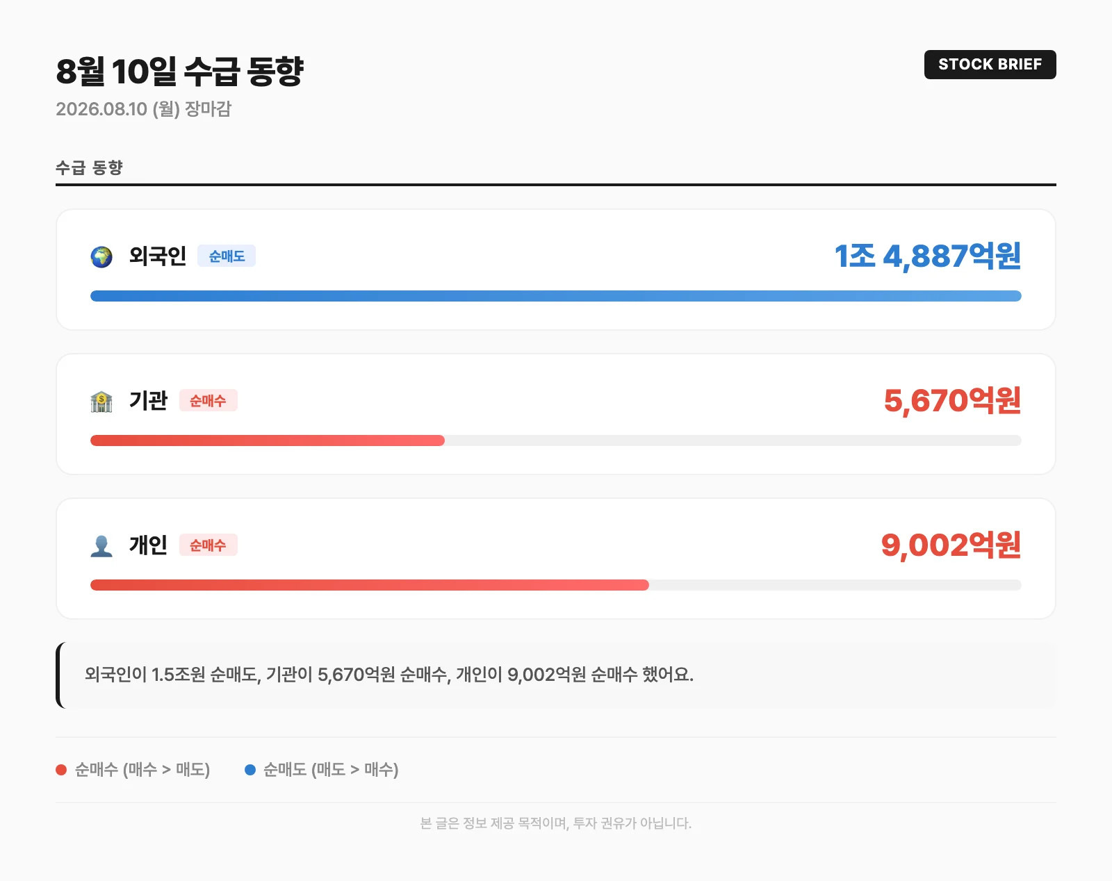 수급 동향 카드