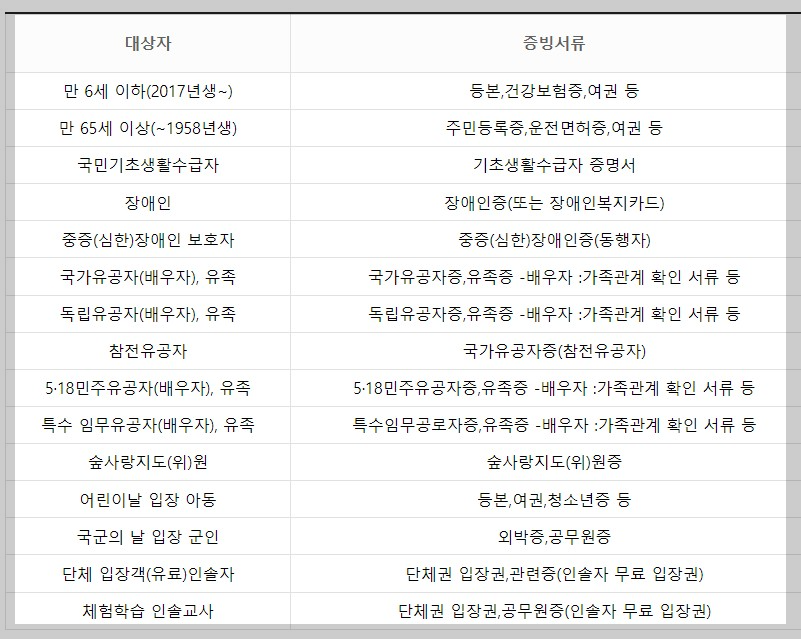 무료입장대상자와, 증빙서류 목록