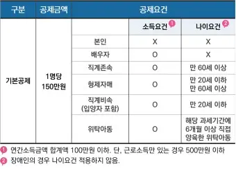 연말정산 인적공제