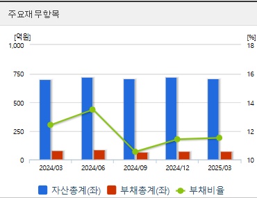네이처셀 주가 분기 재무상태 (0730)