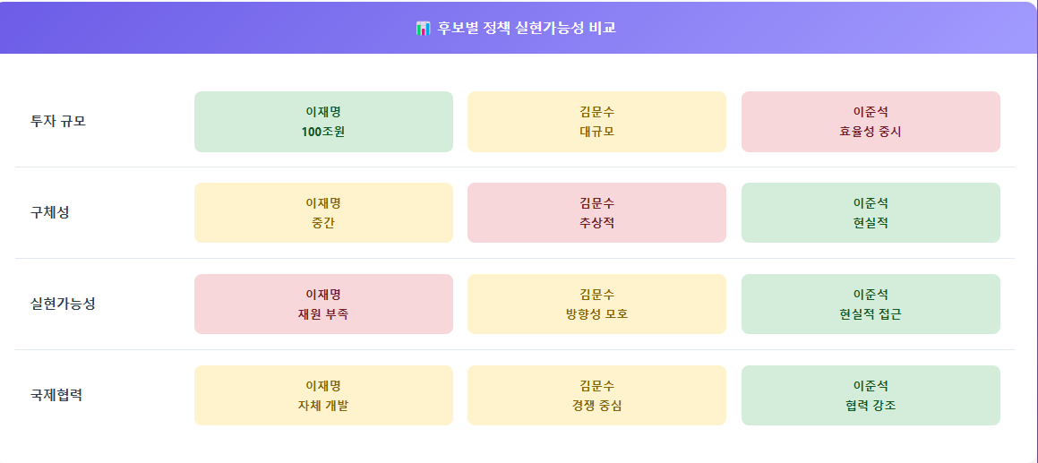 대선 후보별 AI 정책 상세 실현가능성 비교분석