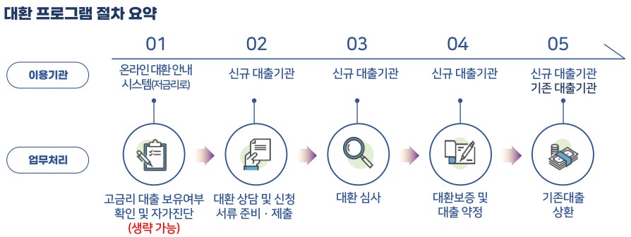 대환프로그램절차