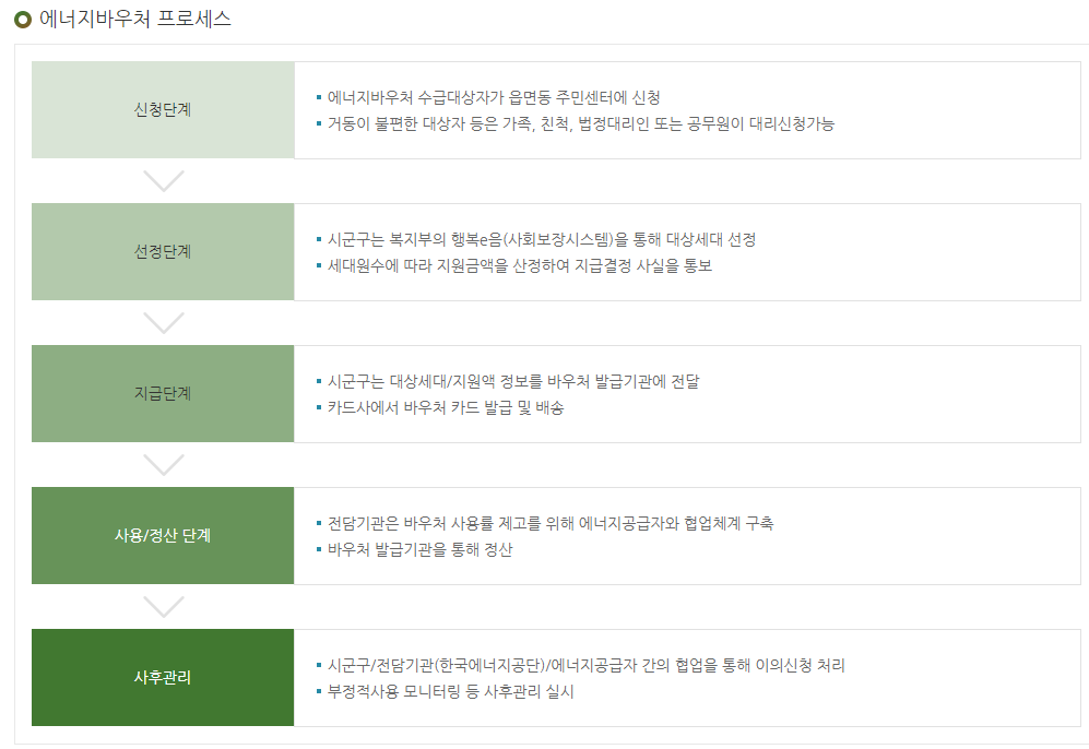 ​에너지바우처 신청