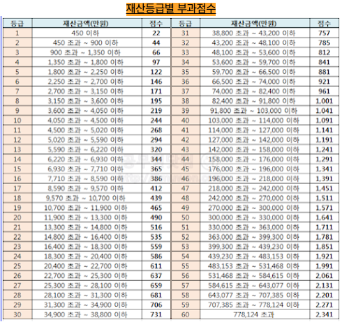 재산등급별 부과점수 설명
