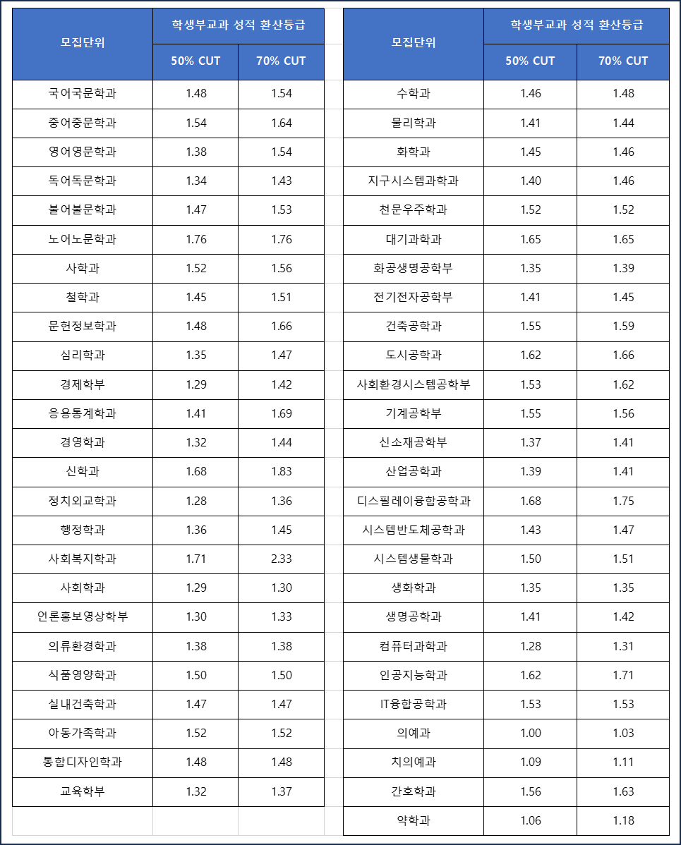 연세대-2024-수시입결-학생부교과