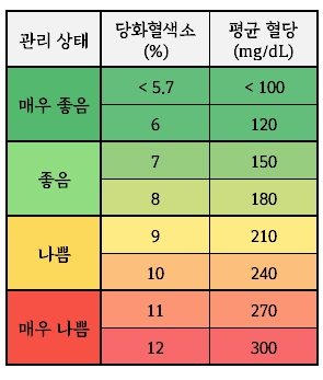 당뇨 정상수치