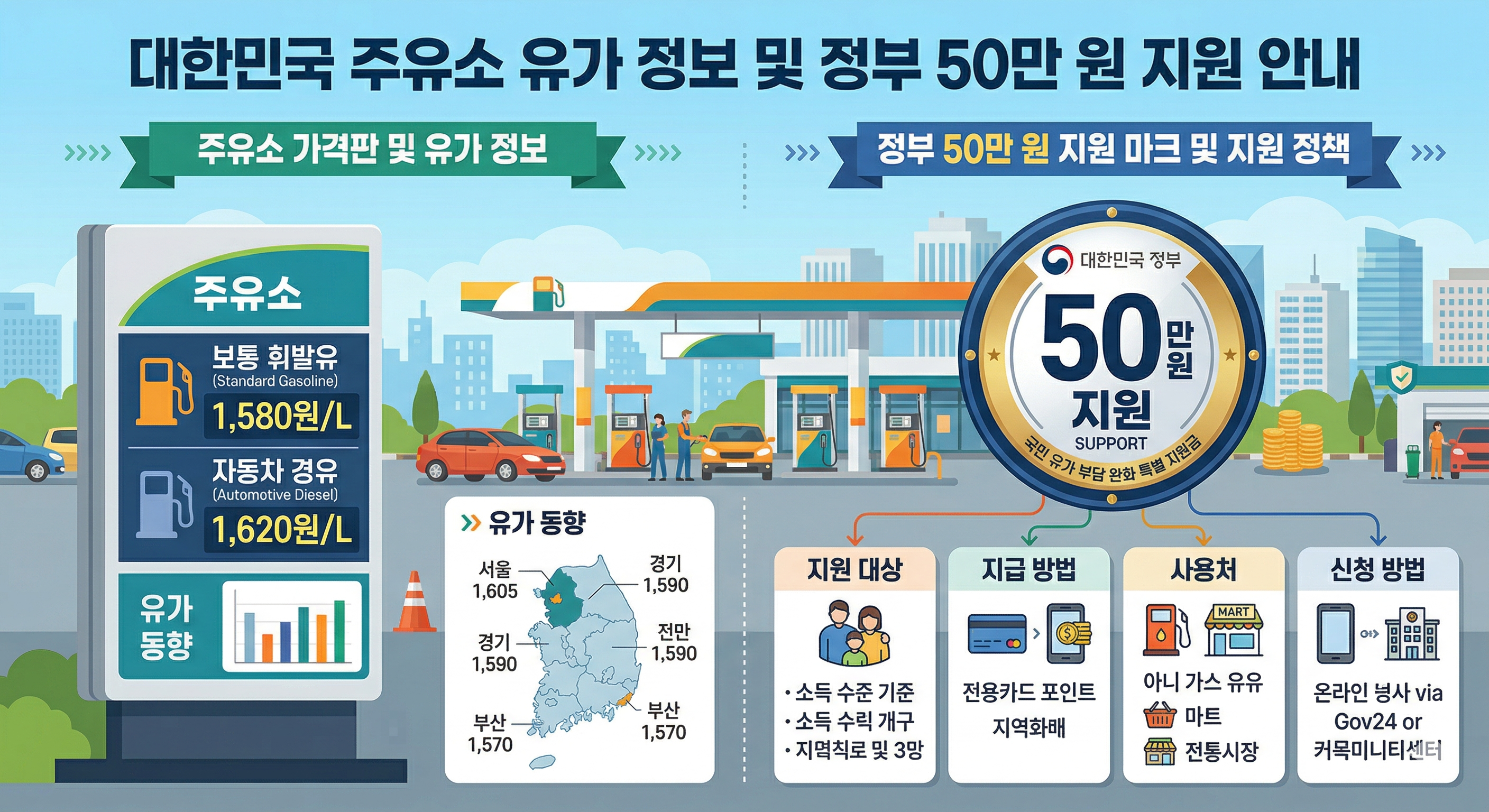 고유가 피해지원금 2026, 신청방법보다 먼저 볼 기준은 무엇인가