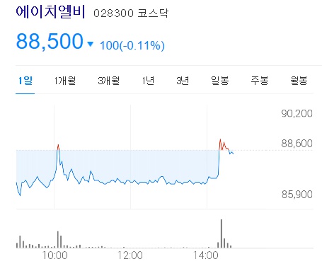 에이치엘비 주가 및 전망