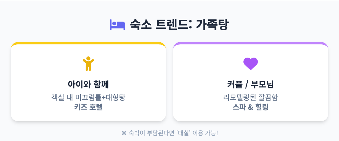 숙소 트렌드: 가족탕 인포그래픽