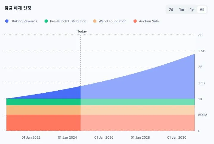 폴카닷코인-잠금해제-그래프