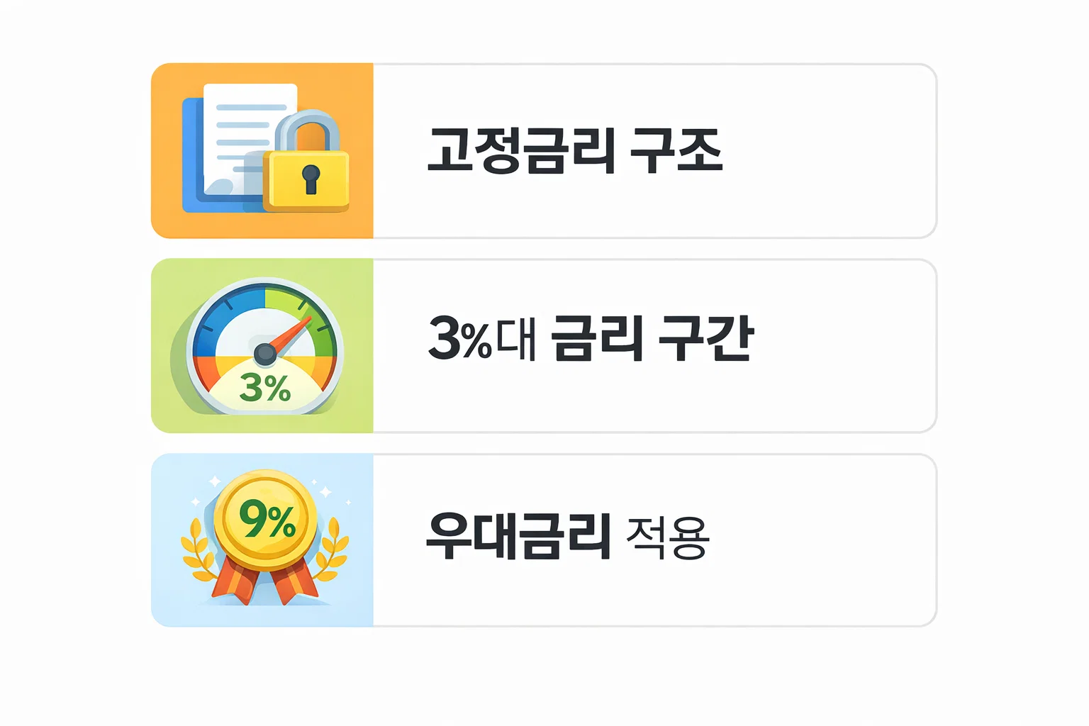 보금자리론 고정금리 조건과 3퍼센트대 금리 구간 및 우대금리 적용 범위를 정리한 안내형 인포그래픽