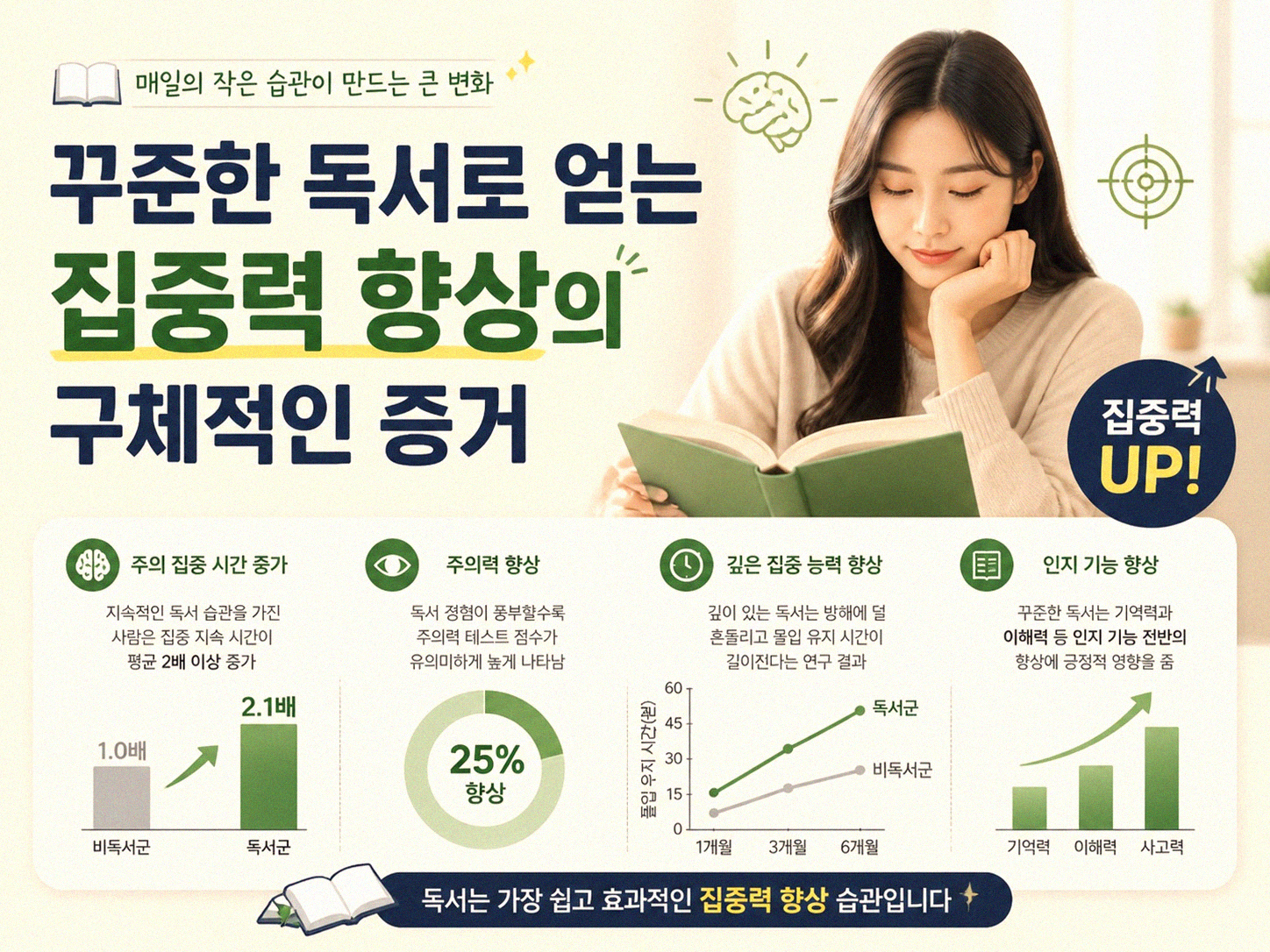 독서 시간 늘리면 집중력이 정말 달라질까