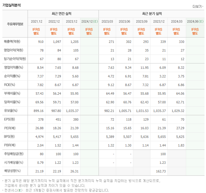 녹십자웰빙_실적