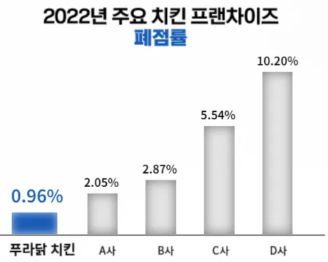 푸라닭-창업비용-폐점율
