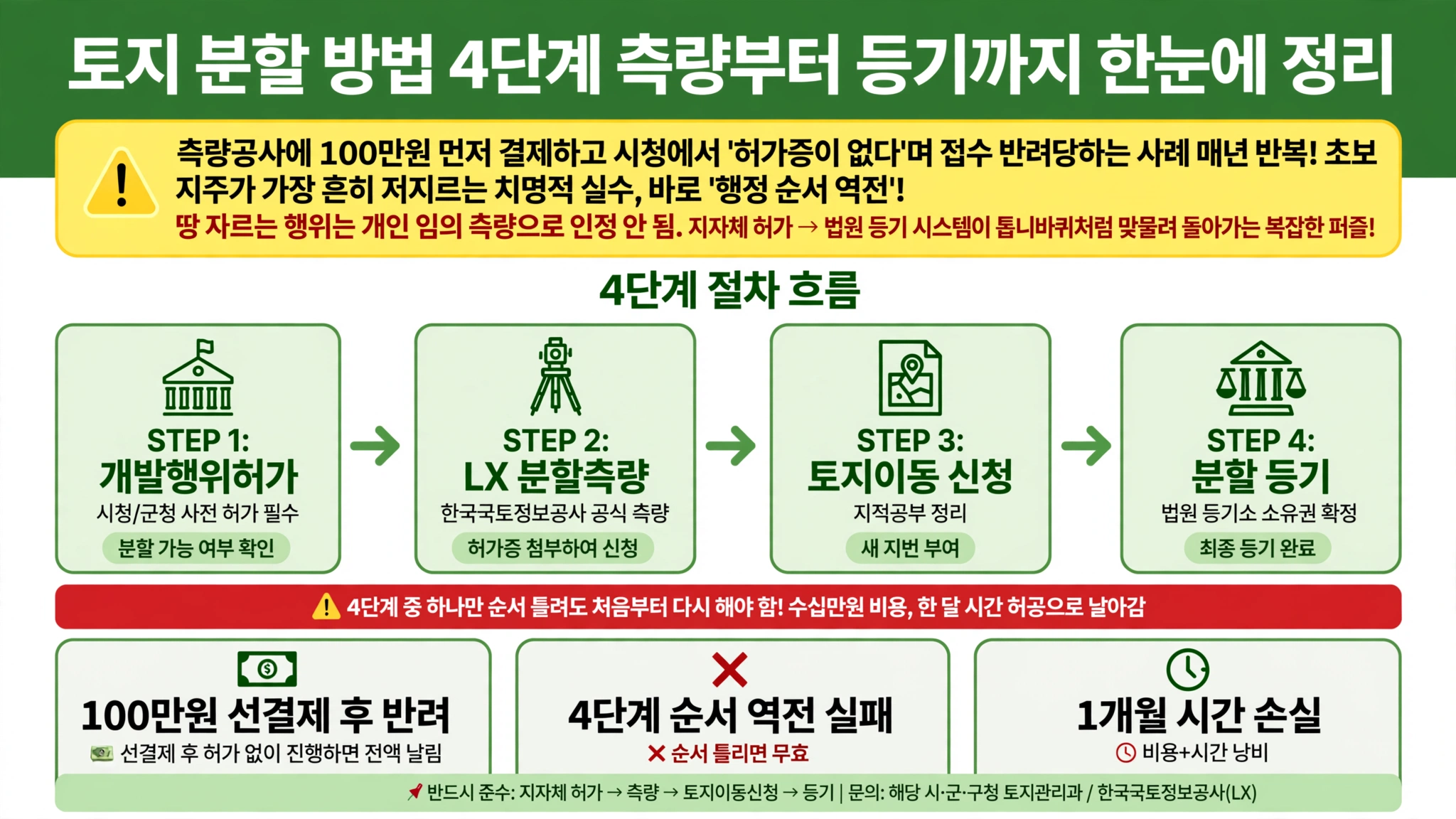 토지 분할 방법 4단계 측량 등기