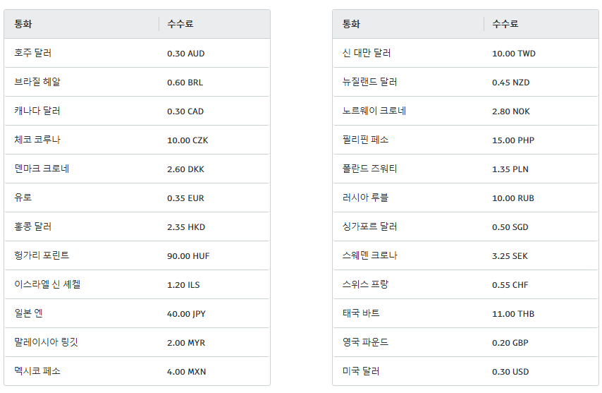 해외고정수수료