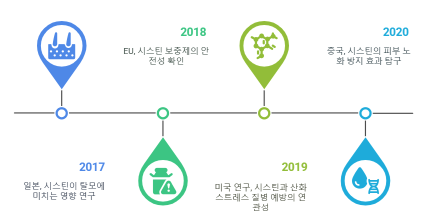 시스틴 연구 및 응용에 대한 글로벌 통찰