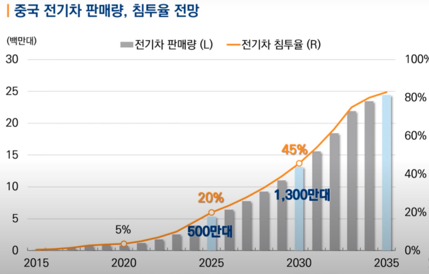 중국의 전기차 침투율
